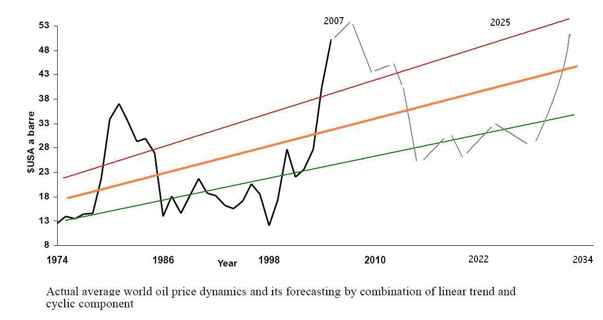 oilprice forcast